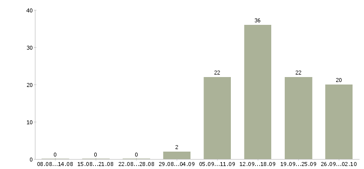 Работа кассиром с обучением в Иркутске - Число вакансий в Иркутске по специальности кассиром с обучением за 2 месяца