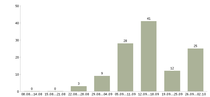 Работа сотрудники для работы на дому в Калининграде - Число вакансий в Калининграде по специальности сотрудники для работы на дому за 2 месяца