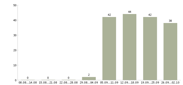 Работа бухгалтер по заработной плате в Кемерово - Число вакансий в Кемерово по специальности бухгалтер по заработной плате за 2 месяца