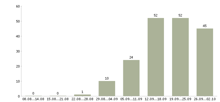 Работа менеджер по продажам бесплатное обучение в Кемерово - Число вакансий в Кемерово по специальности менеджер по продажам бесплатное обучение за 2 месяца