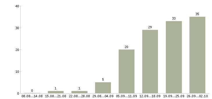 Работа менеджер организации в Кирове - Число вакансий в Кирове по специальности менеджер организации за 2 месяца