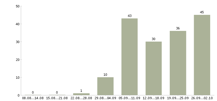 Работа директора магазина в Краснодаре - Число вакансий в Краснодаре по специальности директора магазина за 2 месяца