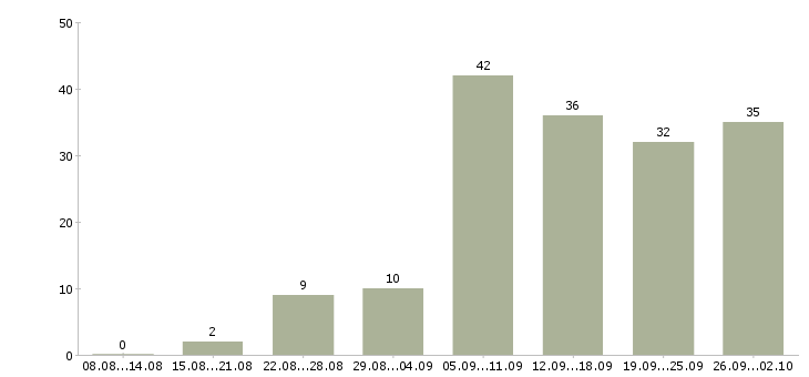 Работа менеджер в строительную компанию в Краснодаре - Число вакансий в Краснодаре по специальности менеджер в строительную компанию за 2 месяца