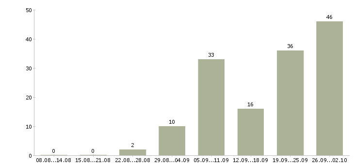 Работа менеджер обработки заказов в Краснодаре - Число вакансий в Краснодаре по специальности менеджер обработки заказов за 2 месяца
