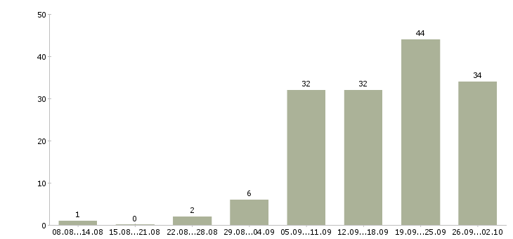Работа менеджер по развитию корпоративных продаж в Красноярске - Число вакансий в Красноярске по специальности менеджер по развитию корпоративных продаж за 2 месяца