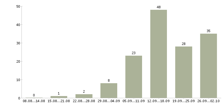 Работа менеджер для работы в интернете в Кургане - Число вакансий в Кургане по специальности менеджер для работы в интернете за 2 месяца