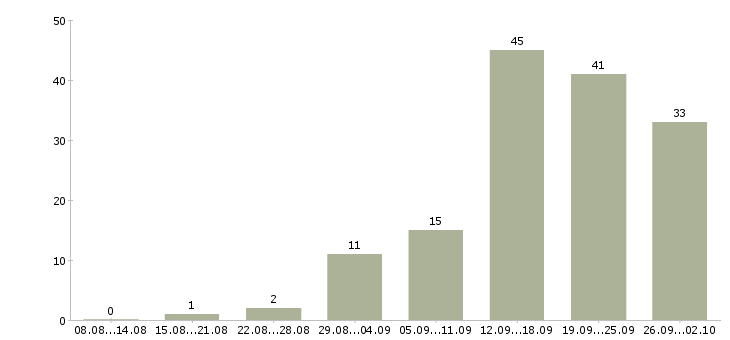Работа менеджер развития в Кургане - Число вакансий в Кургане по специальности менеджер развития за 2 месяца