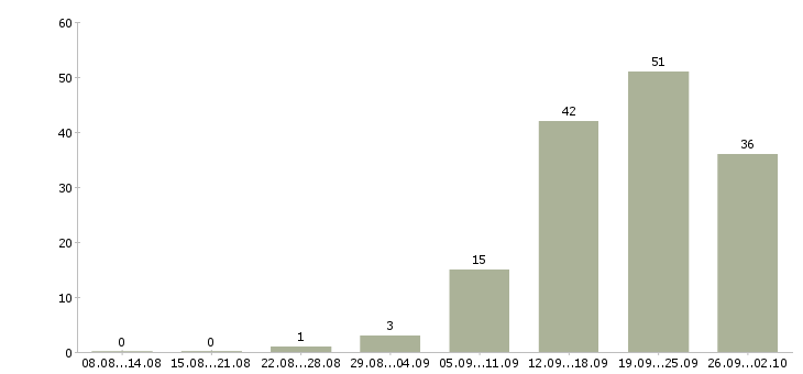 Работа менеджеры по развитию в Курске - Число вакансий в Курске по специальности менеджеры по развитию за 2 месяца