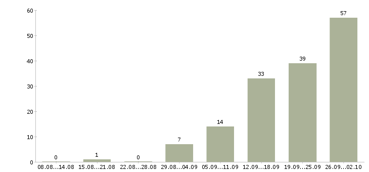 Работа сотрудник в офисе в Курске - Число вакансий в Курске по специальности сотрудник в офисе за 2 месяца