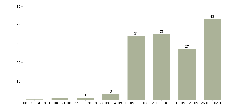 Работа frontend javascript разработчик в Москве - Число вакансий в Москве по специальности frontend javascript разработчик за 2 месяца