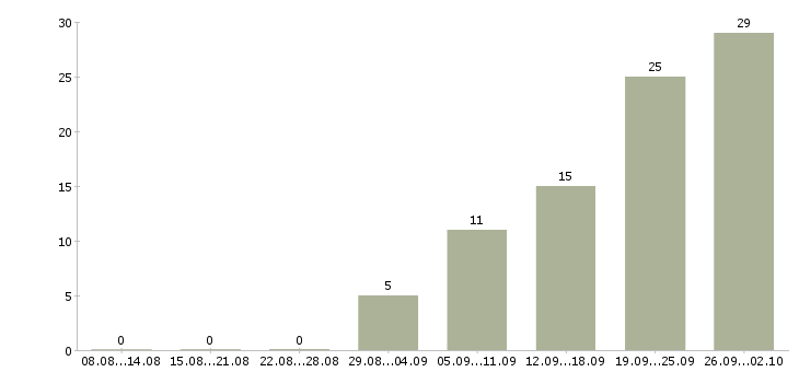Работа администратор в перспективе директор в Москве - Число вакансий в Москве по специальности администратор в перспективе директор за 2 месяца
