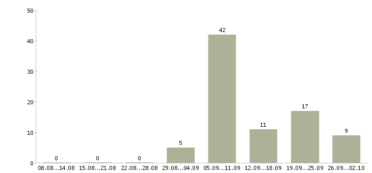 Работа монолитчик вахта в Москве - Число вакансий в Москве по специальности монолитчик вахта за 2 месяца