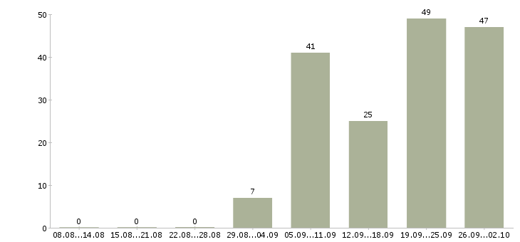 Работа наборщики в Москве - Число вакансий в Москве по специальности наборщики за 2 месяца