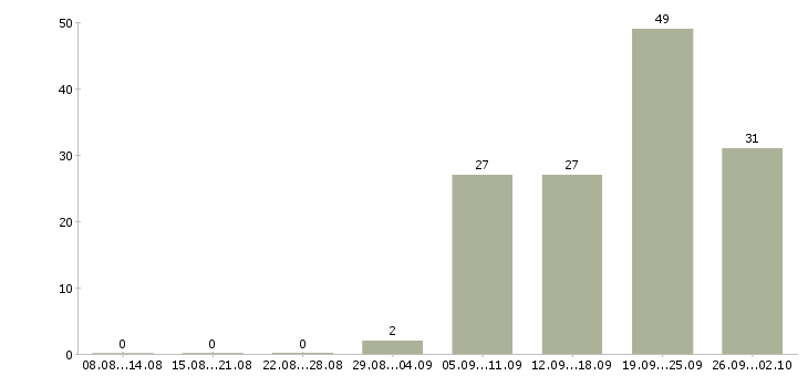 Работа наладчик станков чпу в Москве - Число вакансий в Москве по специальности наладчик станков чпу за 2 месяца