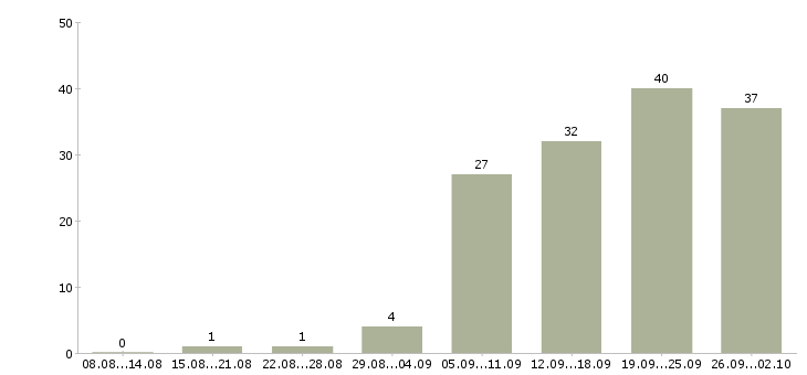 Работа региональный менеджер по продажам оборудования в Москве - Число вакансий в Москве по специальности региональный менеджер по продажам оборудования за 2 месяца