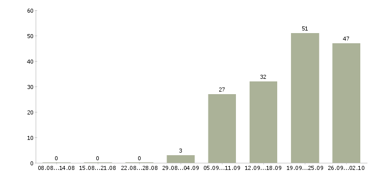 Работа специалист отдела логистики в Москве - Число вакансий в Москве по специальности специалист отдела логистики за 2 месяца