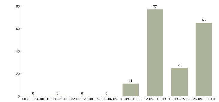 Работа специалист офиса продаж мтс в Москве - Число вакансий в Москве по специальности специалист офиса продаж мтс за 2 месяца