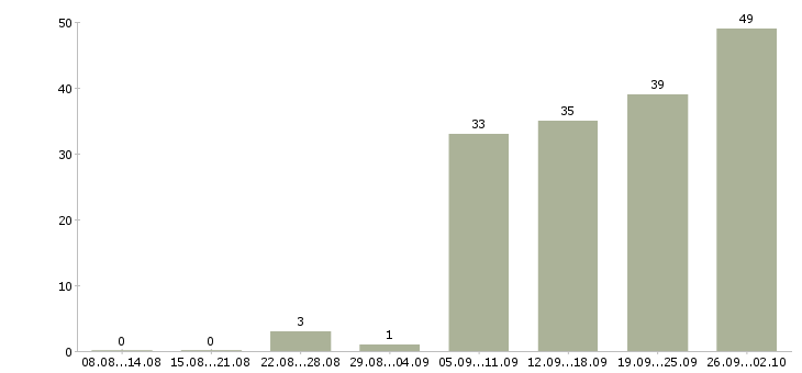 Работа фасовщик одежды на склад в Москве - Число вакансий в Москве по специальности фасовщик одежды на склад за 2 месяца