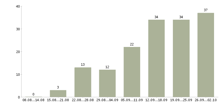 Работа менеджер по работе клиентами в Новороссийске - Число вакансий в Новороссийске по специальности менеджер по работе клиентами за 2 месяца