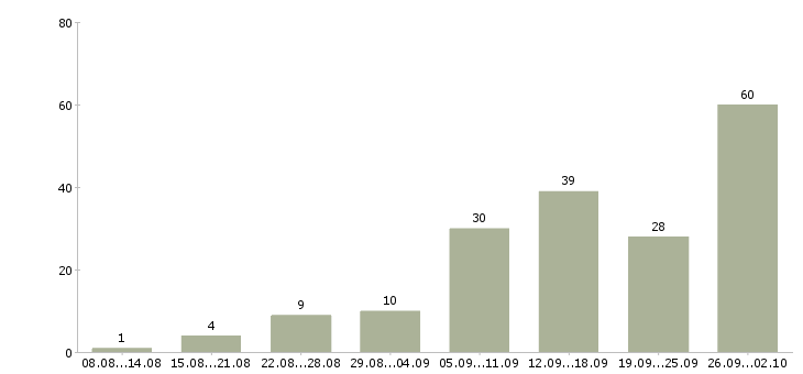 Работа для сотрудников без опыта в Новосибирске - Число вакансий в Новосибирске по специальности для сотрудников без опыта за 2 месяца