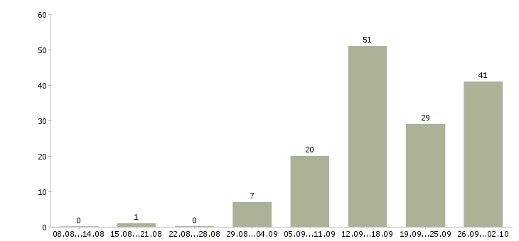 Работа домашняя работа в Новосибирске - Число вакансий в Новосибирске по специальности домашняя работа за 2 месяца