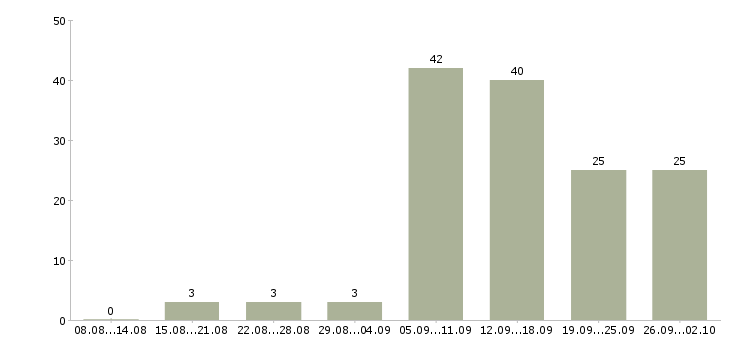 Работа менеджер интернет рекламы в Новосибирске - Число вакансий в Новосибирске по специальности менеджер интернет рекламы за 2 месяца