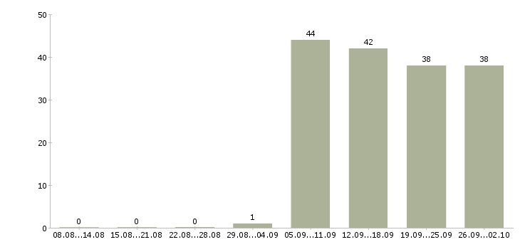 Работа охранники 1 1 1 3 в Новосибирске - Число вакансий в Новосибирске по специальности охранники 1 1 1 3 за 2 месяца