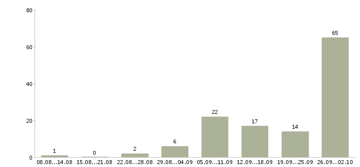 Работа работаем в интернете в Ногинске - Число вакансий в Ногинске по специальности работаем в интернете за 2 месяца