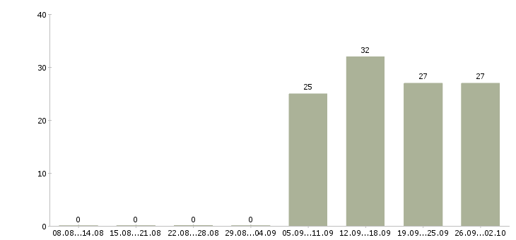 Работа специалист офиса продаж в Одинцово - Число вакансий в Одинцово по специальности специалист офиса продаж за 2 месяца
