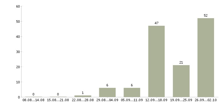 Работа на дому интернет менеджер в Оренбурге - Число вакансий в Оренбурге по специальности на дому интернет менеджер за 2 месяца