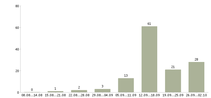 Работа менеджер по работе с интернетом в Пскове - Число вакансий в Пскове по специальности менеджер по работе с интернетом за 2 месяца