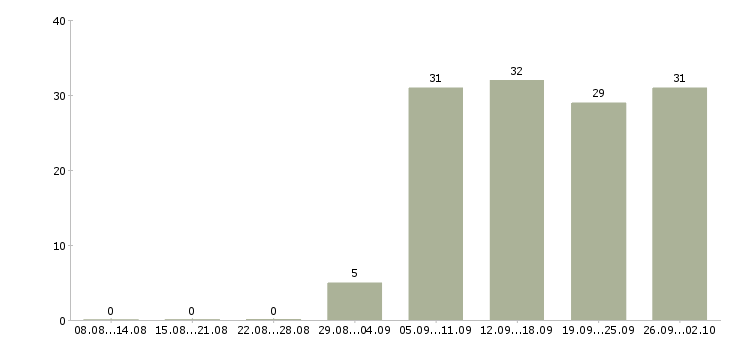 Работа консультант в офисе в Пятигорске - Число вакансий в Пятигорске по специальности консультант в офисе за 2 месяца