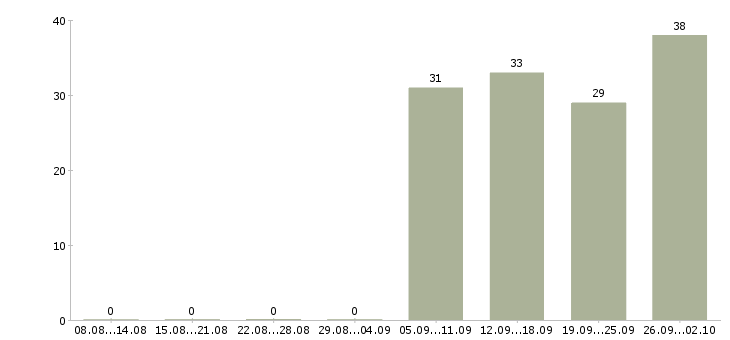 Работа грузчик в офис в Раменском - Число вакансий в Раменском по специальности грузчик в офис за 2 месяца