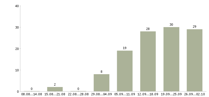 Работа менеджер организации в Рязани - Число вакансий в Рязани по специальности менеджер организации за 2 месяца