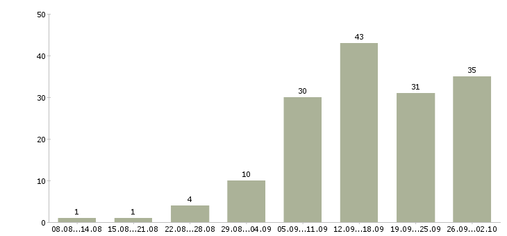 Работа удаленная обучение в Рязани - Число вакансий в Рязани по специальности удаленная обучение за 2 месяца