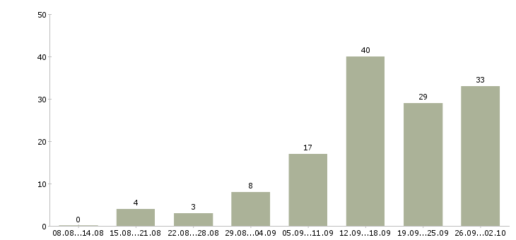 Работа менеджер по продажам гсм в Самаре - Число вакансий в Самаре по специальности менеджер по продажам гсм за 2 месяца
