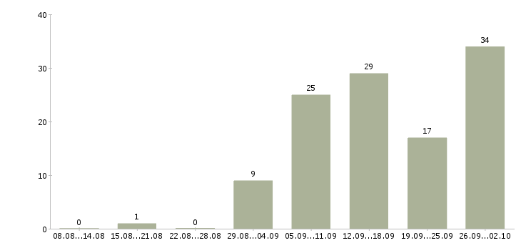 Работа сотрудник на дому вакансии в Самаре - Число вакансий в Самаре по специальности сотрудник на дому вакансии за 2 месяца