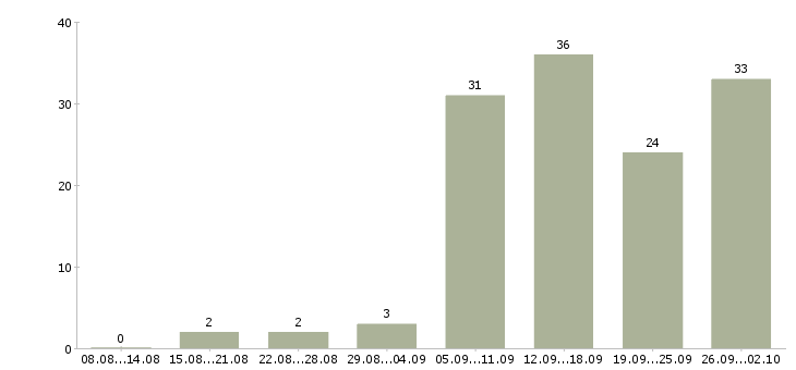Работа специалист с техническим образованием в Самаре - Число вакансий в Самаре по специальности специалист с техническим образованием за 2 месяца