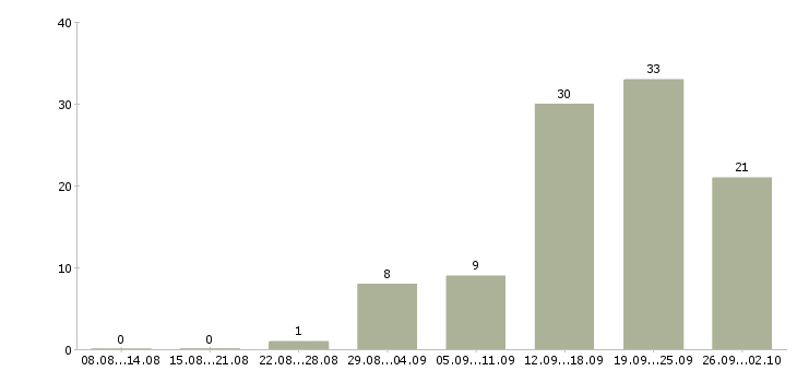 Работа требуется менеджер по развитию в Самаре - Число вакансий в Самаре по специальности требуется менеджер по развитию за 2 месяца