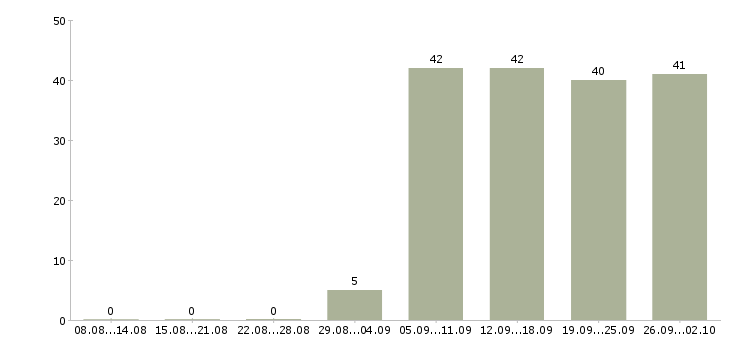 Работа водитель рабочий в Саранске - Число вакансий в Саранске по специальности водитель рабочий за 2 месяца