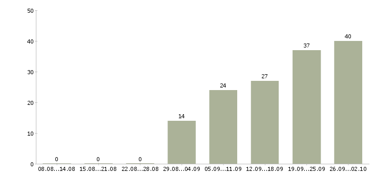 Работа менеджер по поиску новых клиентов в Саратове - Число вакансий в Саратове по специальности менеджер по поиску новых клиентов за 2 месяца