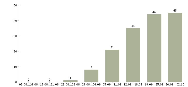 Работа с достойной оплатой в Саратове - Число вакансий в Саратове по специальности с достойной оплатой за 2 месяца