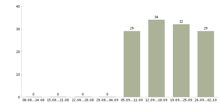 Работа менеджер офиса продаж в Серпухове - Число вакансий в Серпухове по специальности менеджер офиса продаж за 2 месяца