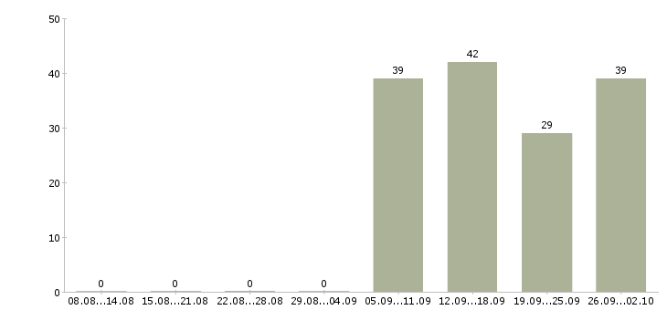 Работа охранники 1 1 1 3 в Смоленске - Число вакансий в Смоленске по специальности охранники 1 1 1 3 за 2 месяца