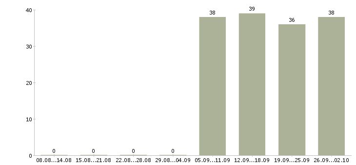 Работа 1 охранник в Тольятти - Число вакансий в Тольятти по специальности 1 охранник за 2 месяца