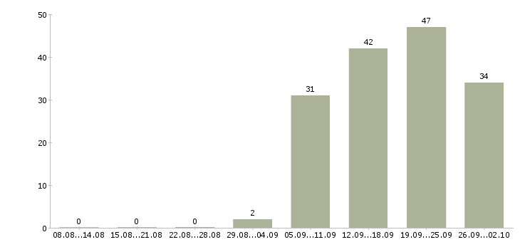 Работа с персоналом в Тольятти - Число вакансий в Тольятти по специальности с персоналом за 2 месяца