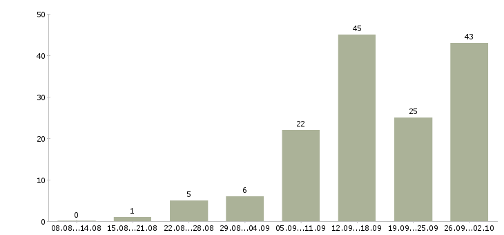 Работа менеджер в интернет компанию в Тюмени - Число вакансий в Тюмени по специальности менеджер в интернет компанию за 2 месяца