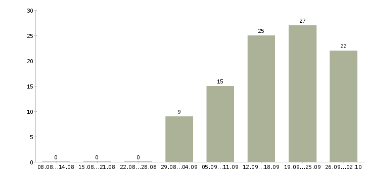 Работа сотрудник в отдел продаж в Тюмени - Число вакансий в Тюмени по специальности сотрудник в отдел продаж за 2 месяца