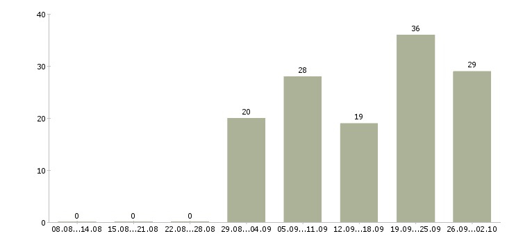 Работа грузчики на склад в Уфе - Число вакансий в Уфе по специальности грузчики на склад за 2 месяца