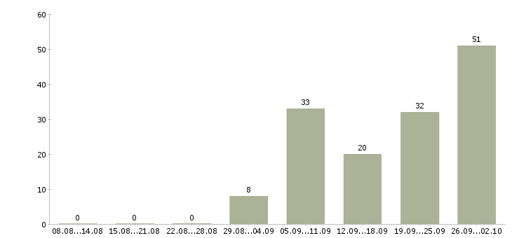 Работа руководитель программ в Уфе - Число вакансий в Уфе по специальности руководитель программ за 2 месяца
